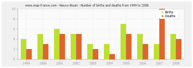 Neuvy-Bouin : Number of births and deaths from 1999 to 2008
