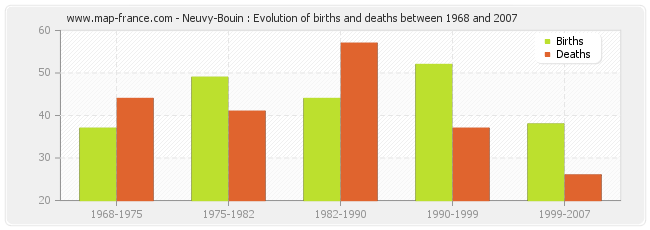 Neuvy-Bouin : Evolution of births and deaths between 1968 and 2007