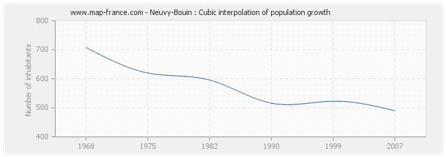 Neuvy-Bouin : Cubic interpolation of population growth