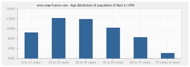 Age distribution of population of Niort in 1999