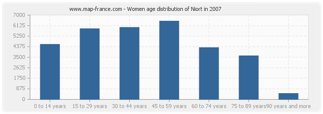 Women age distribution of Niort in 2007