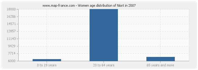 Women age distribution of Niort in 2007