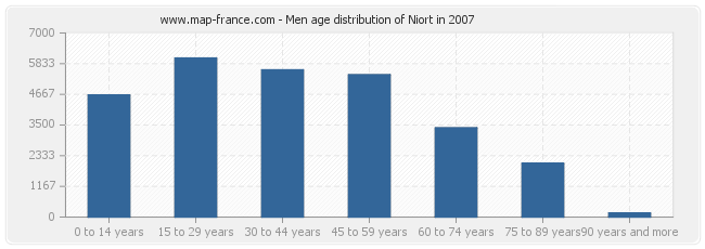 Men age distribution of Niort in 2007