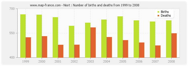 Niort : Number of births and deaths from 1999 to 2008