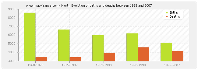 Niort : Evolution of births and deaths between 1968 and 2007