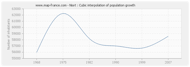 Niort : Cubic interpolation of population growth