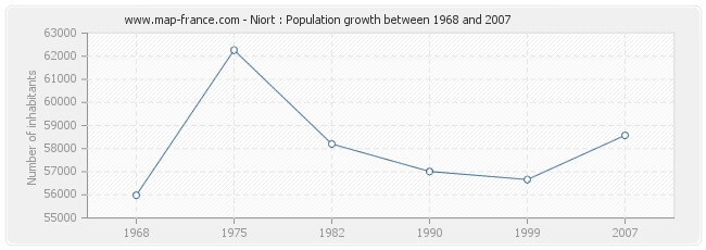 Population Niort