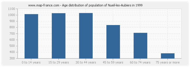 Age distribution of population of Nueil-les-Aubiers in 1999