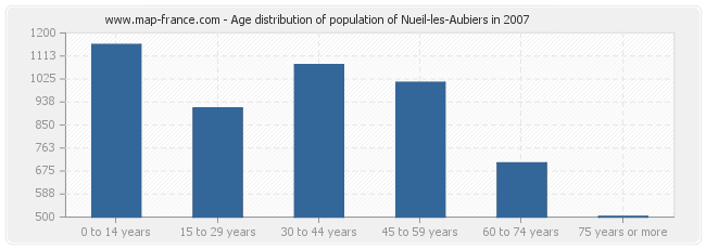 Age distribution of population of Nueil-les-Aubiers in 2007
