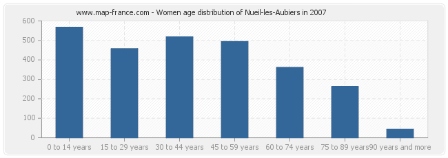 Women age distribution of Nueil-les-Aubiers in 2007