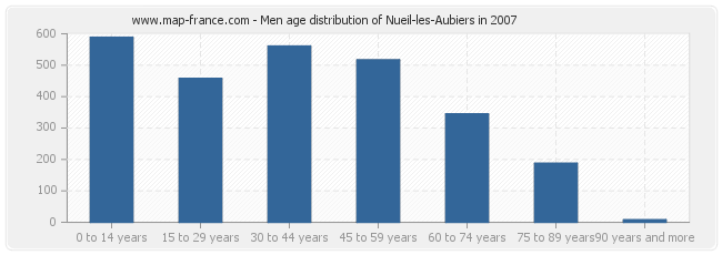 Men age distribution of Nueil-les-Aubiers in 2007