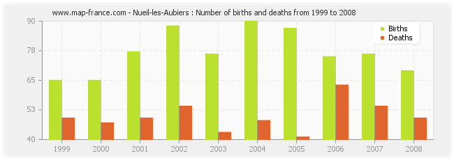 Nueil-les-Aubiers : Number of births and deaths from 1999 to 2008