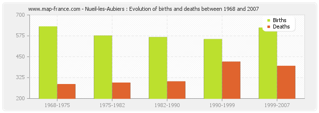 Nueil-les-Aubiers : Evolution of births and deaths between 1968 and 2007