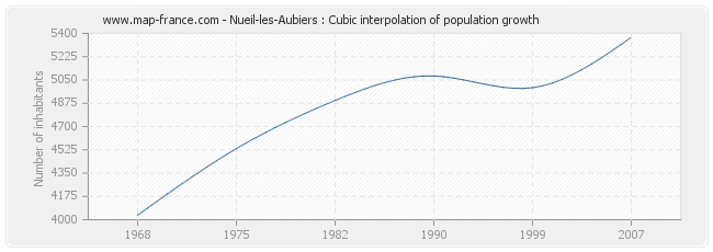 Nueil-les-Aubiers : Cubic interpolation of population growth