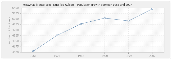 Population Nueil-les-Aubiers