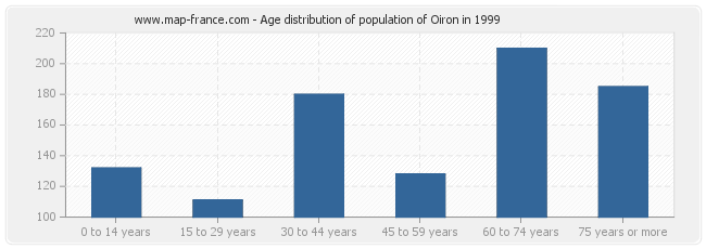 Age distribution of population of Oiron in 1999