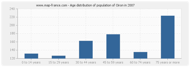 Age distribution of population of Oiron in 2007