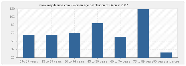 Women age distribution of Oiron in 2007