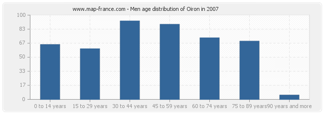 Men age distribution of Oiron in 2007