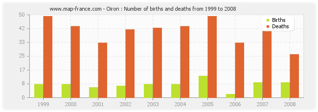 Oiron : Number of births and deaths from 1999 to 2008