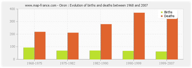 Oiron : Evolution of births and deaths between 1968 and 2007