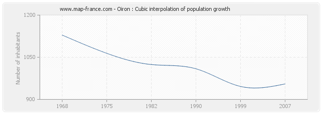 Oiron : Cubic interpolation of population growth