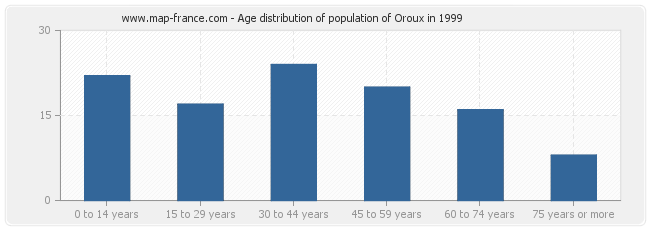 Age distribution of population of Oroux in 1999