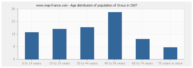 Age distribution of population of Oroux in 2007