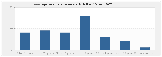 Women age distribution of Oroux in 2007