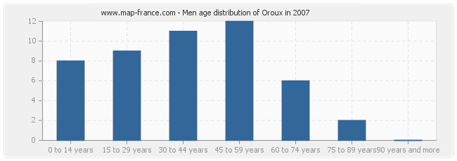 Men age distribution of Oroux in 2007