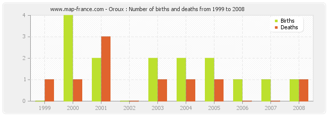 Oroux : Number of births and deaths from 1999 to 2008