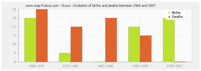 Oroux : Evolution of births and deaths between 1968 and 2007