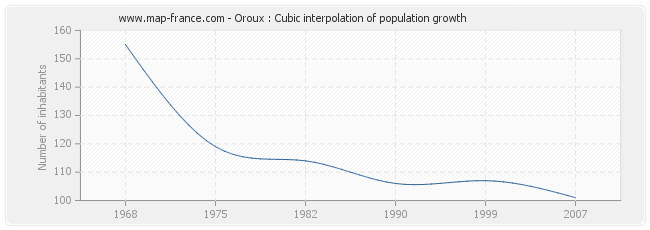 Oroux : Cubic interpolation of population growth