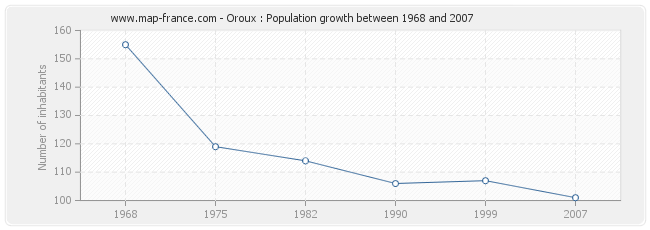 Population Oroux
