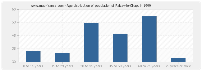 Age distribution of population of Paizay-le-Chapt in 1999