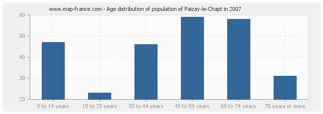 Age distribution of population of Paizay-le-Chapt in 2007
