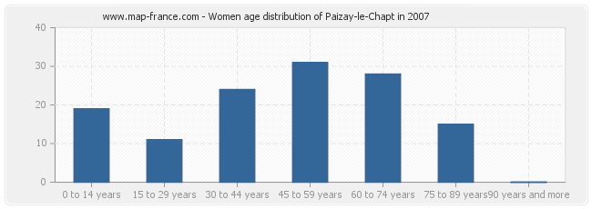 Women age distribution of Paizay-le-Chapt in 2007