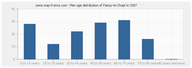 Men age distribution of Paizay-le-Chapt in 2007