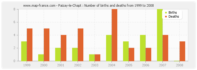 Paizay-le-Chapt : Number of births and deaths from 1999 to 2008