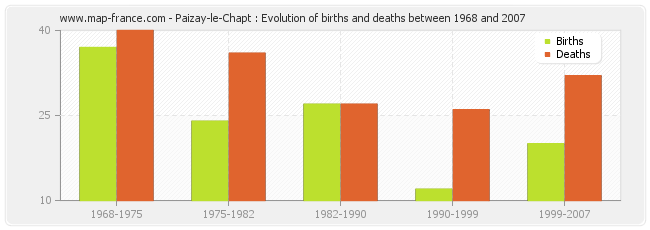 Paizay-le-Chapt : Evolution of births and deaths between 1968 and 2007