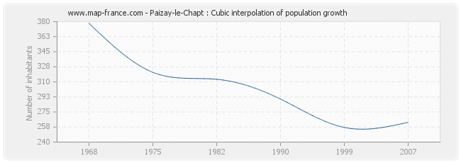 Paizay-le-Chapt : Cubic interpolation of population growth