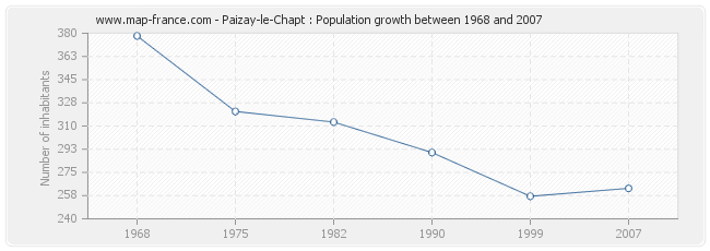 Population Paizay-le-Chapt