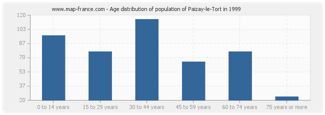 Age distribution of population of Paizay-le-Tort in 1999