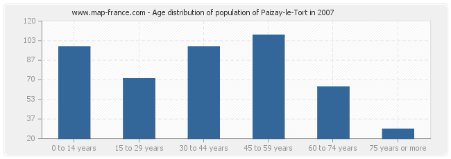 Age distribution of population of Paizay-le-Tort in 2007