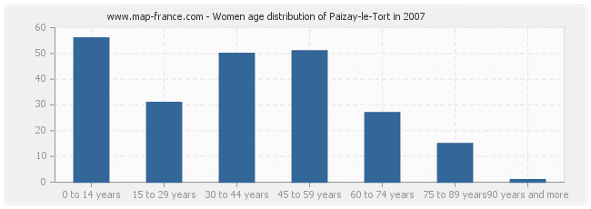 Women age distribution of Paizay-le-Tort in 2007