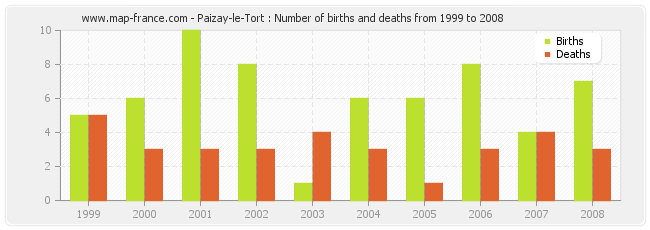 Paizay-le-Tort : Number of births and deaths from 1999 to 2008