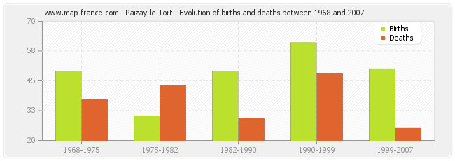 Paizay-le-Tort : Evolution of births and deaths between 1968 and 2007