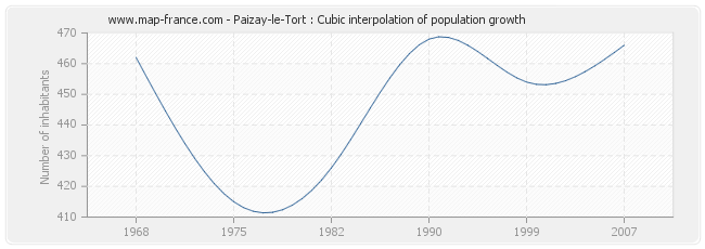 Paizay-le-Tort : Cubic interpolation of population growth