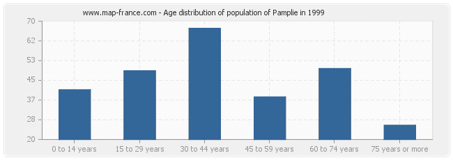 Age distribution of population of Pamplie in 1999