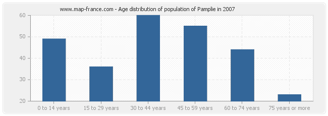 Age distribution of population of Pamplie in 2007